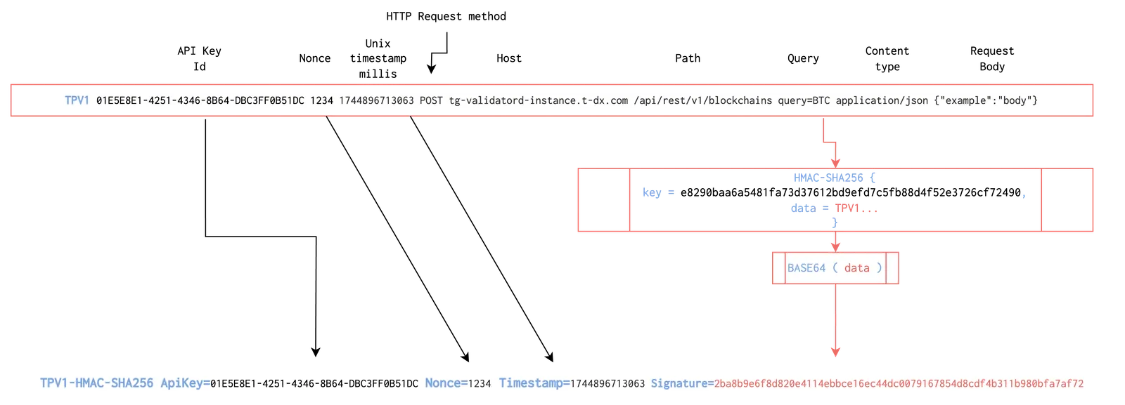 See the table below for more details about each part of the HMAC.